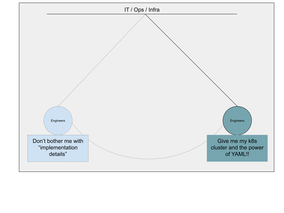 The Kubernetes Pendulum